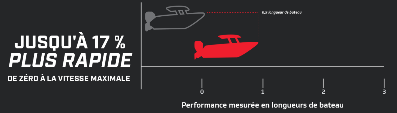 Graphique de performance 4