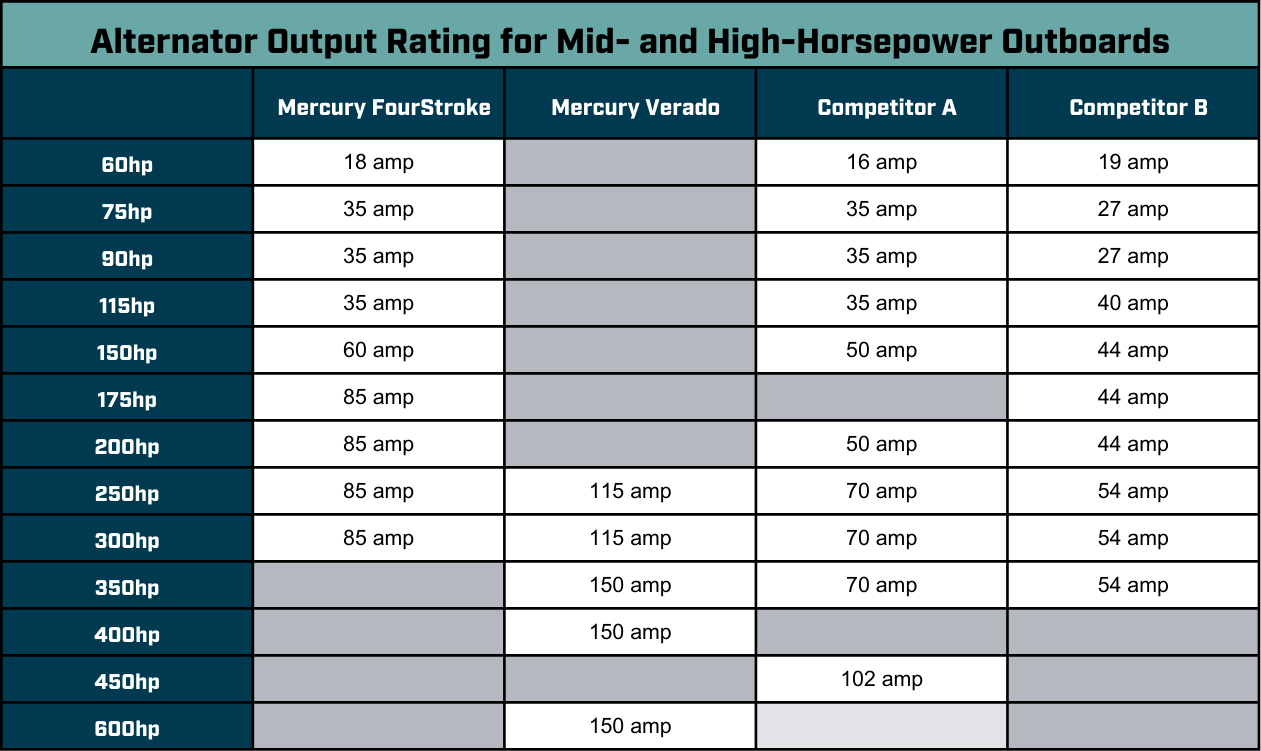 Alternator Output Rating for Mid- and High-Horsepower Outboards