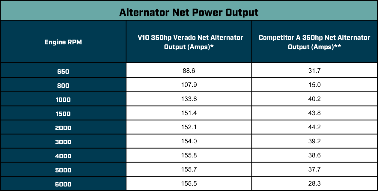 Alternator Net Power Output