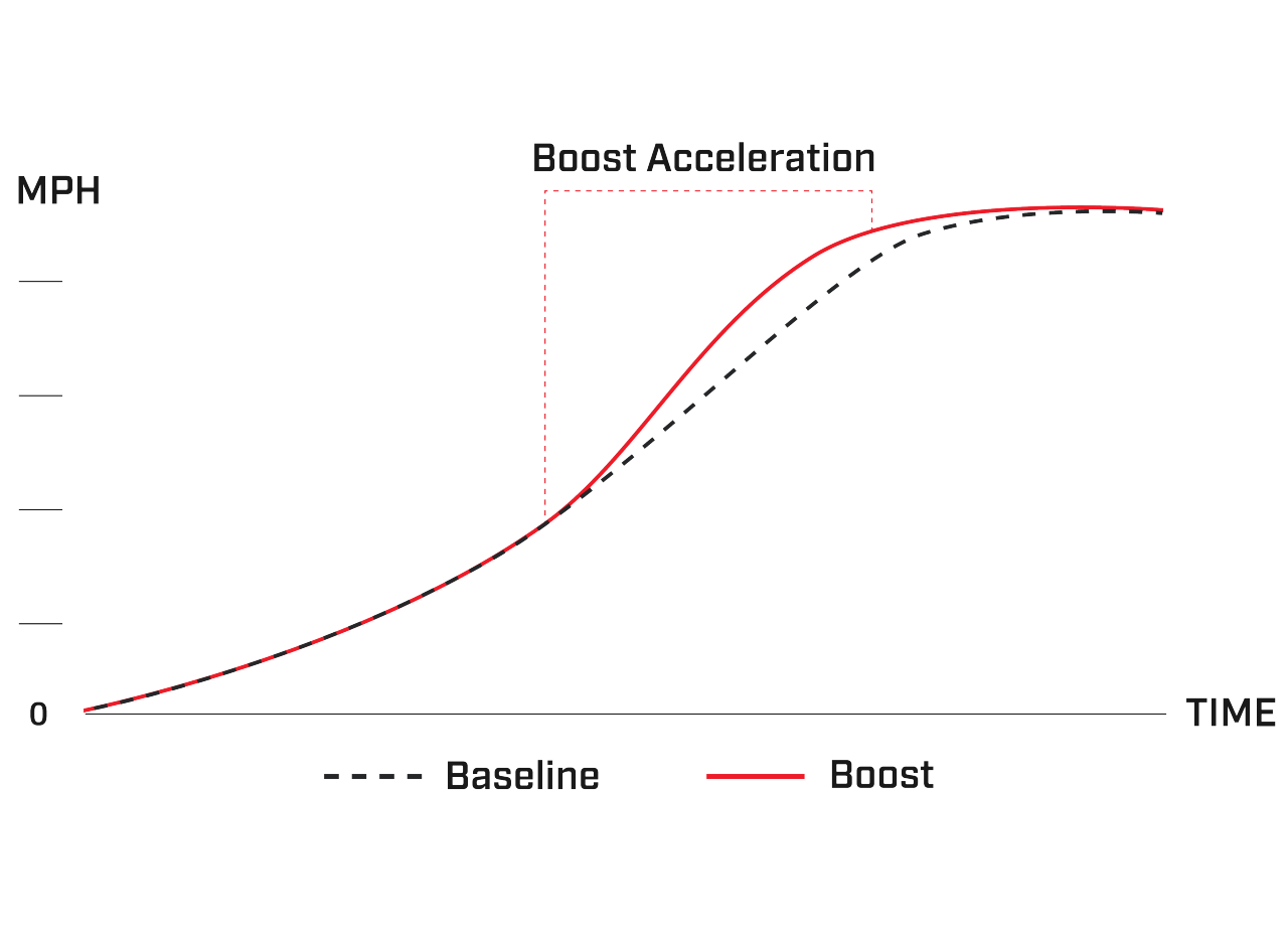 Boost Performance Graph