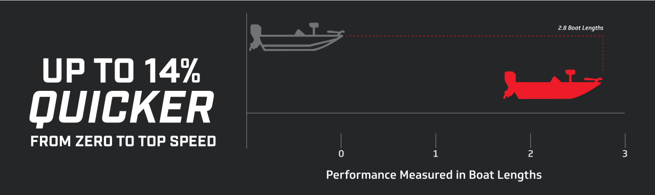 Performance Chart 3
